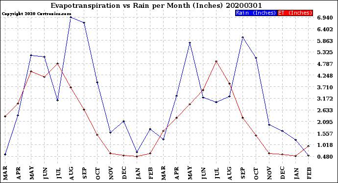 Milwaukee Weather Evapotranspiration<br>vs Rain per Month<br>(Inches)