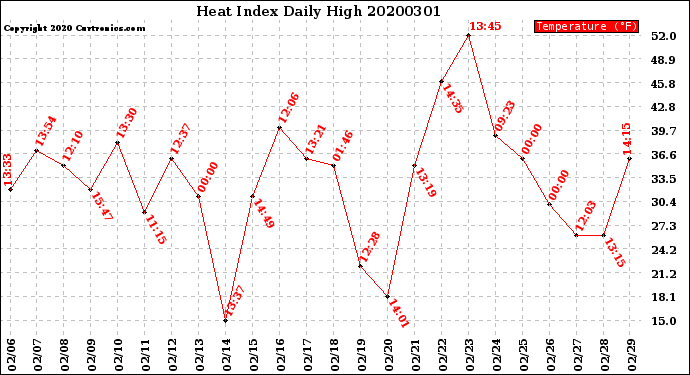 Milwaukee Weather Heat Index<br>Daily High