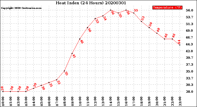 Milwaukee Weather Heat Index<br>(24 Hours)