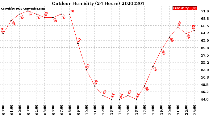 Milwaukee Weather Outdoor Humidity<br>(24 Hours)