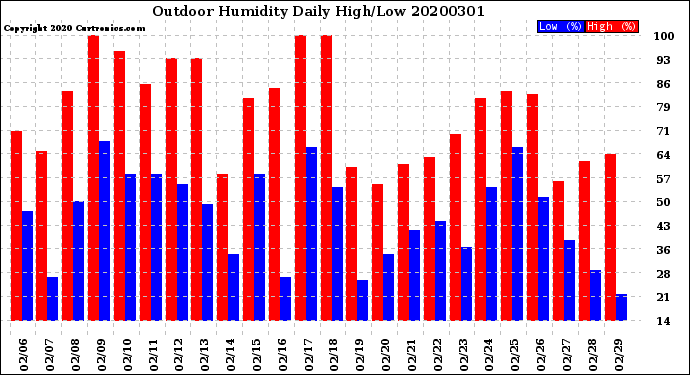 Milwaukee Weather Outdoor Humidity<br>Daily High/Low