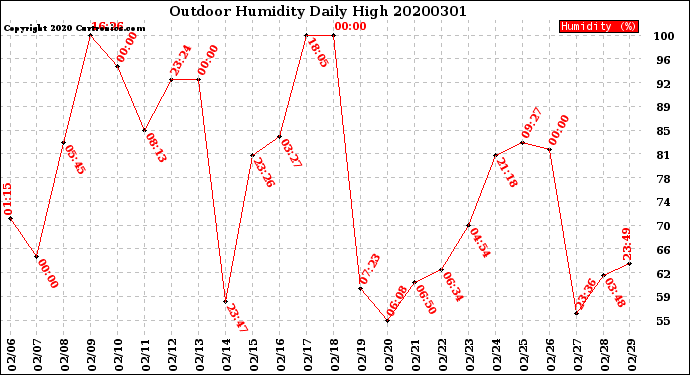Milwaukee Weather Outdoor Humidity<br>Daily High