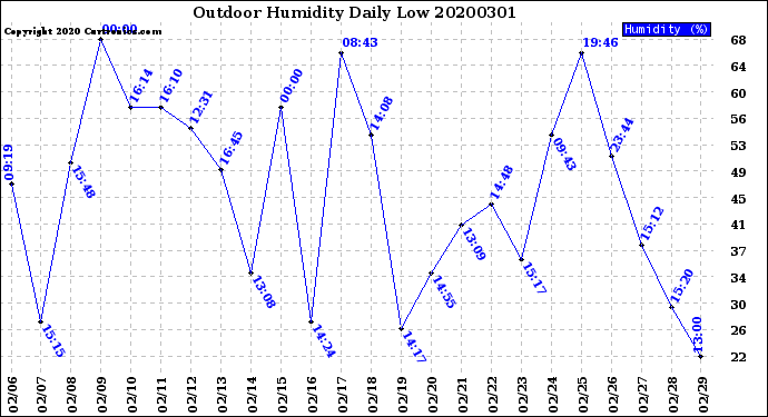 Milwaukee Weather Outdoor Humidity<br>Daily Low