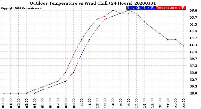 Milwaukee Weather Outdoor Temperature<br>vs Wind Chill<br>(24 Hours)