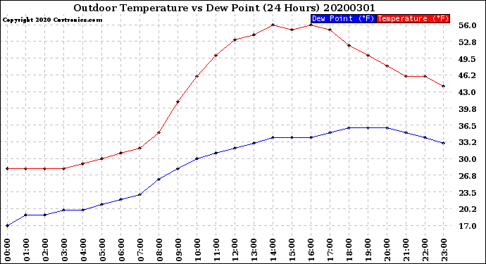 Milwaukee Weather Outdoor Temperature<br>vs Dew Point<br>(24 Hours)