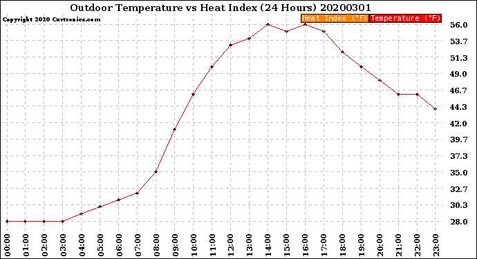 Milwaukee Weather Outdoor Temperature<br>vs Heat Index<br>(24 Hours)