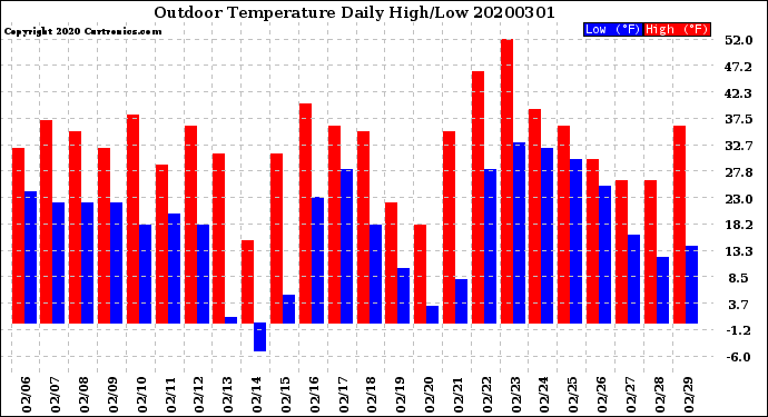 Milwaukee Weather Outdoor Temperature<br>Daily High/Low