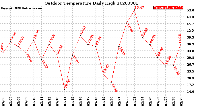 Milwaukee Weather Outdoor Temperature<br>Daily High