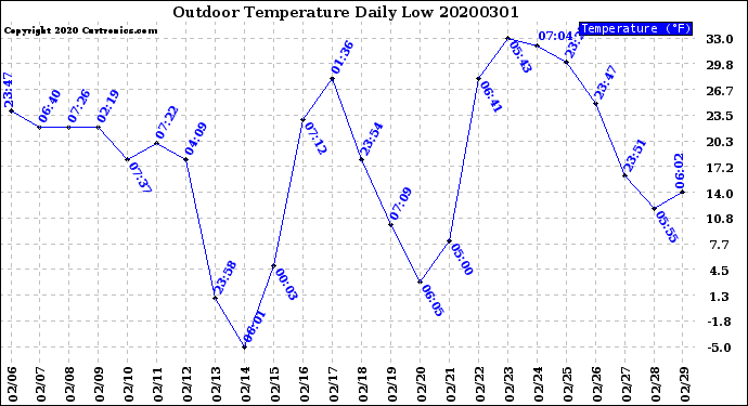 Milwaukee Weather Outdoor Temperature<br>Daily Low