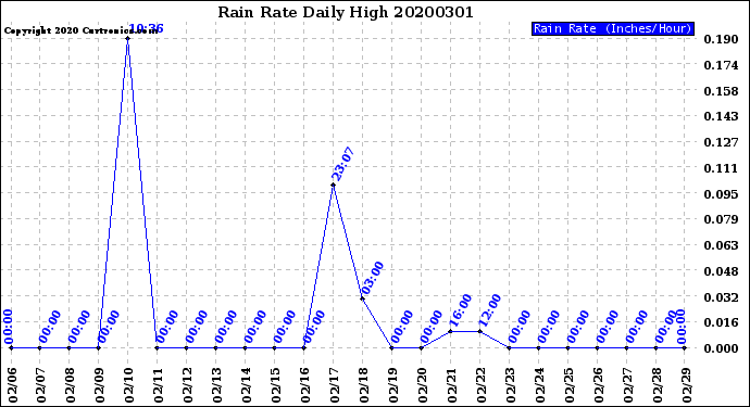 Milwaukee Weather Rain Rate<br>Daily High