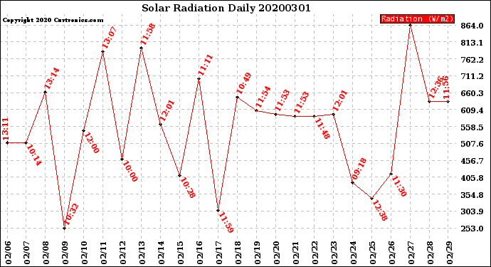 Milwaukee Weather Solar Radiation<br>Daily