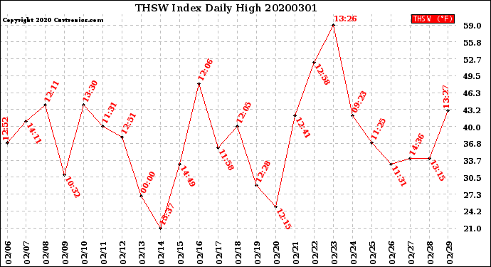 Milwaukee Weather THSW Index<br>Daily High