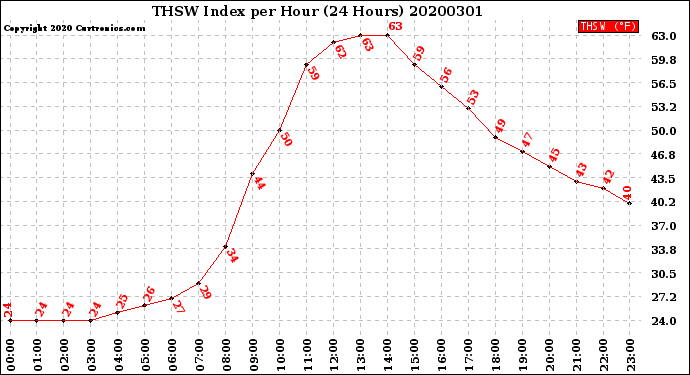 Milwaukee Weather THSW Index<br>per Hour<br>(24 Hours)