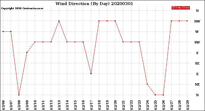 Milwaukee Weather Wind Direction<br>(By Day)