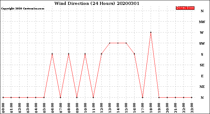 Milwaukee Weather Wind Direction<br>(24 Hours)