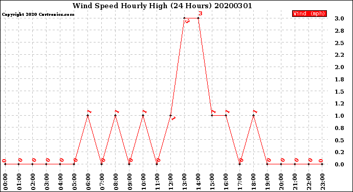 Milwaukee Weather Wind Speed<br>Hourly High<br>(24 Hours)