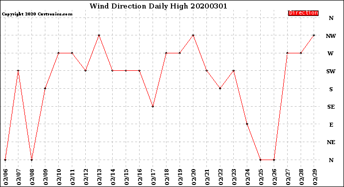 Milwaukee Weather Wind Direction<br>Daily High