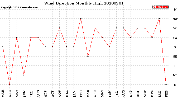 Milwaukee Weather Wind Direction<br>Monthly High