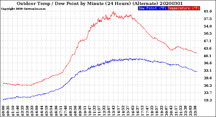 Milwaukee Weather Outdoor Temp / Dew Point<br>by Minute<br>(24 Hours) (Alternate)