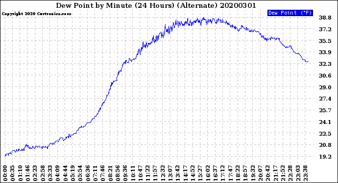 Milwaukee Weather Dew Point<br>by Minute<br>(24 Hours) (Alternate)