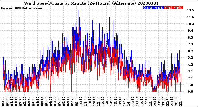 Milwaukee Weather Wind Speed/Gusts<br>by Minute<br>(24 Hours) (Alternate)