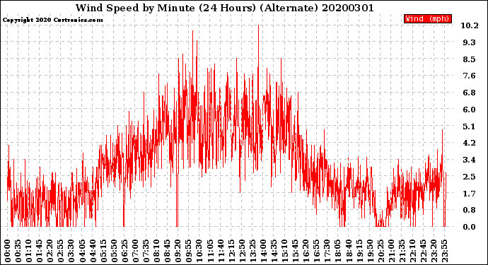 Milwaukee Weather Wind Speed<br>by Minute<br>(24 Hours) (Alternate)
