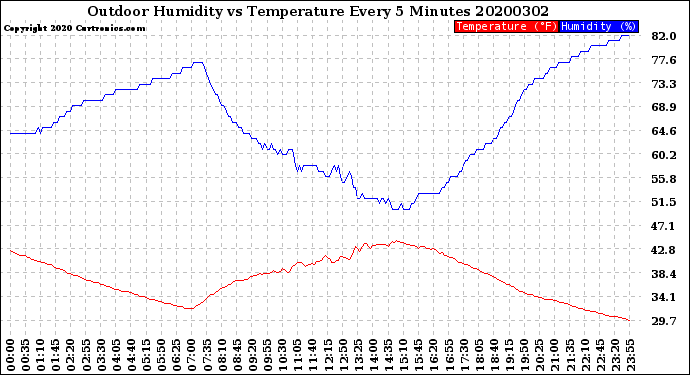 Milwaukee Weather Outdoor Humidity<br>vs Temperature<br>Every 5 Minutes