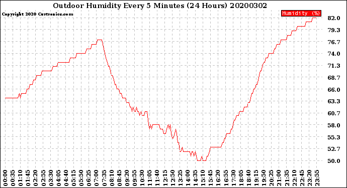 Milwaukee Weather Outdoor Humidity<br>Every 5 Minutes<br>(24 Hours)