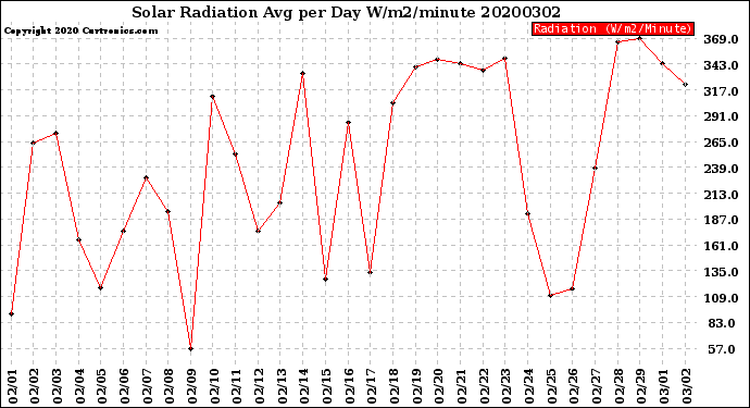 Milwaukee Weather Solar Radiation<br>Avg per Day W/m2/minute