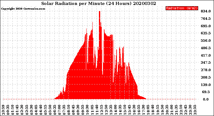 Milwaukee Weather Solar Radiation<br>per Minute<br>(24 Hours)