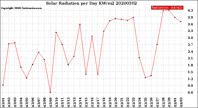 Milwaukee Weather Solar Radiation<br>per Day KW/m2