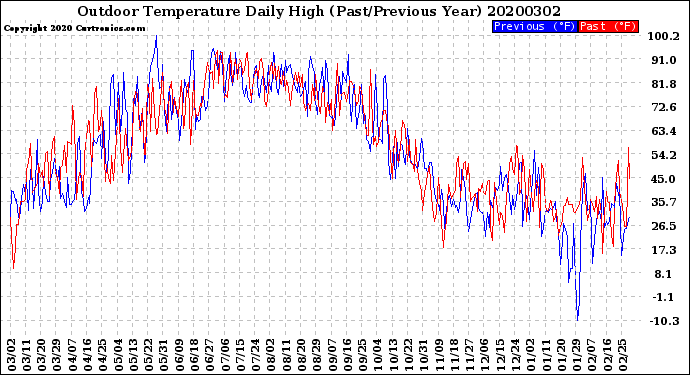 Milwaukee Weather Outdoor Temperature<br>Daily High<br>(Past/Previous Year)