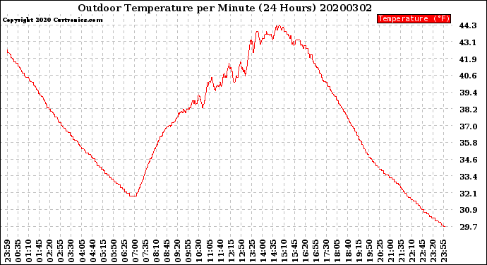 Milwaukee Weather Outdoor Temperature<br>per Minute<br>(24 Hours)