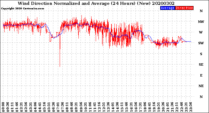 Milwaukee Weather Wind Direction<br>Normalized and Average<br>(24 Hours) (New)