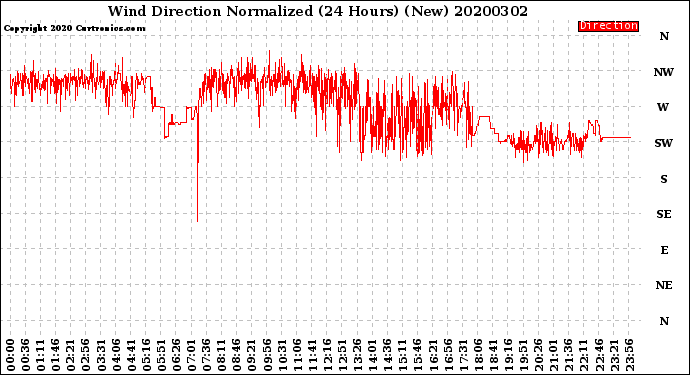 Milwaukee Weather Wind Direction<br>Normalized<br>(24 Hours) (New)