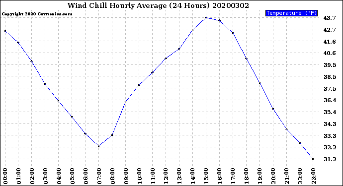 Milwaukee Weather Wind Chill<br>Hourly Average<br>(24 Hours)