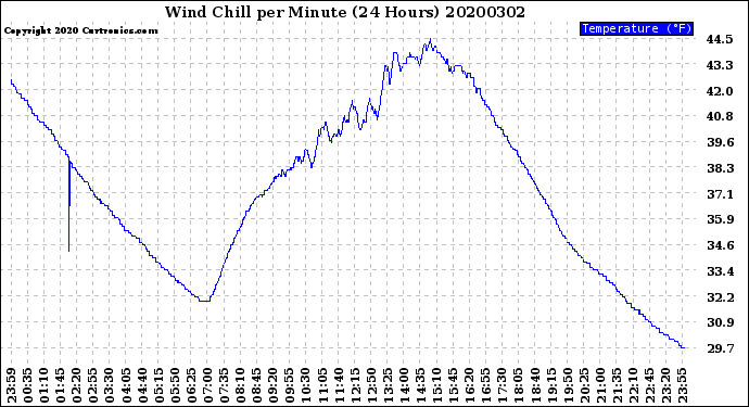 Milwaukee Weather Wind Chill<br>per Minute<br>(24 Hours)