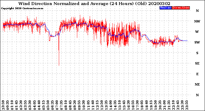 Milwaukee Weather Wind Direction<br>Normalized and Average<br>(24 Hours) (Old)
