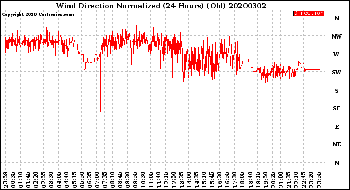 Milwaukee Weather Wind Direction<br>Normalized<br>(24 Hours) (Old)