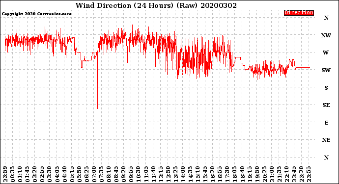 Milwaukee Weather Wind Direction<br>(24 Hours) (Raw)