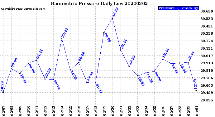 Milwaukee Weather Barometric Pressure<br>Daily Low