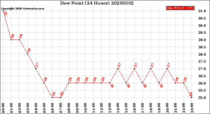 Milwaukee Weather Dew Point<br>(24 Hours)