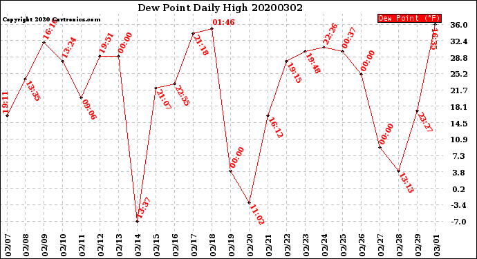 Milwaukee Weather Dew Point<br>Daily High