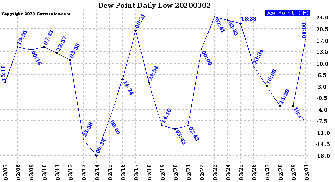 Milwaukee Weather Dew Point<br>Daily Low