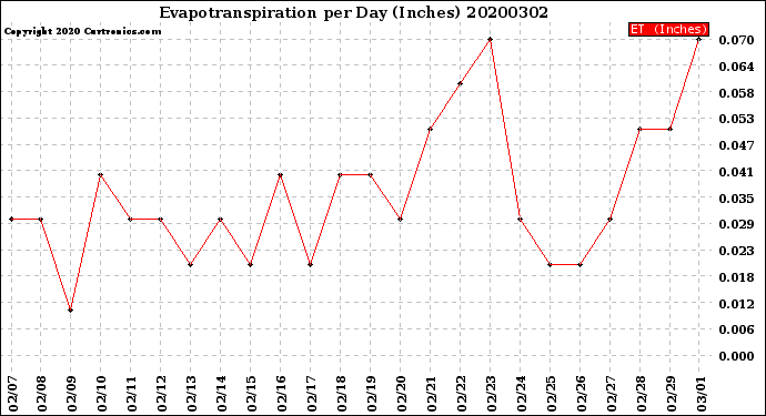 Milwaukee Weather Evapotranspiration<br>per Day (Inches)