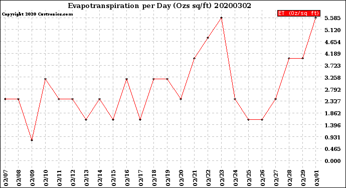Milwaukee Weather Evapotranspiration<br>per Day (Ozs sq/ft)
