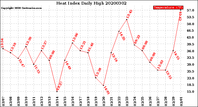 Milwaukee Weather Heat Index<br>Daily High