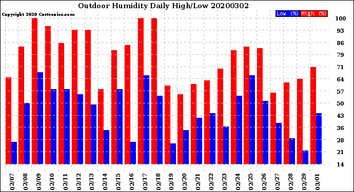 Milwaukee Weather Outdoor Humidity<br>Daily High/Low
