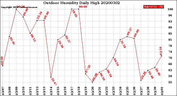 Milwaukee Weather Outdoor Humidity<br>Daily High
