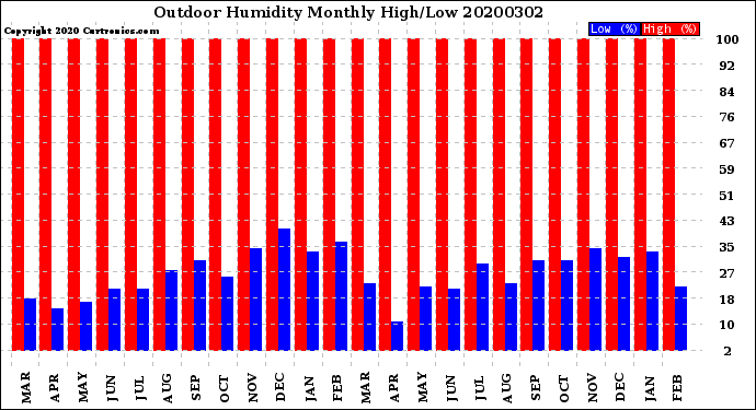 Milwaukee Weather Outdoor Humidity<br>Monthly High/Low
